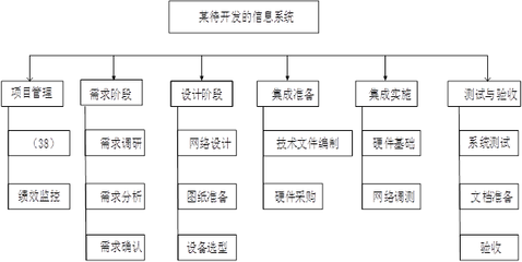基于WBS的網絡技術開發路徑分析