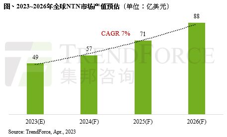 2026年全球NTN市場產值上看88億美元 加速5G非地面網絡技術發展